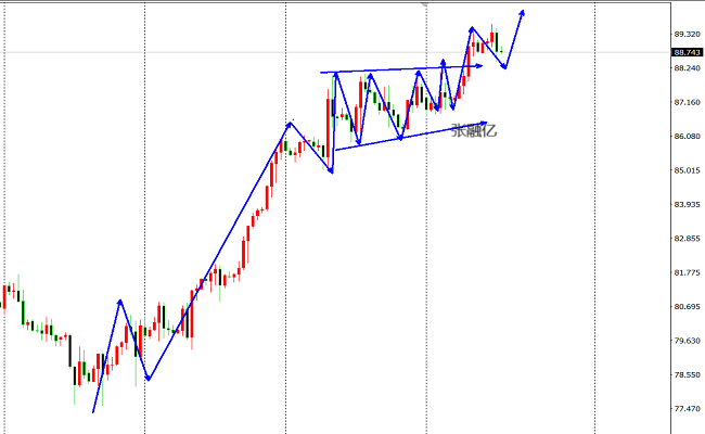 6区域之后,油价出现了高位回落走势.原油在突破
