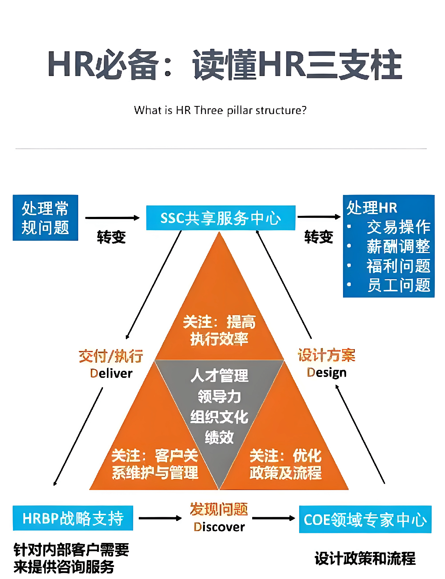 xnliu 的想法: 腾讯管理法： 杨三角与三支柱，人力资源的战略与战术 | 组织能力“杨三角”模型是由著名华人管理大师杨国… - 知乎