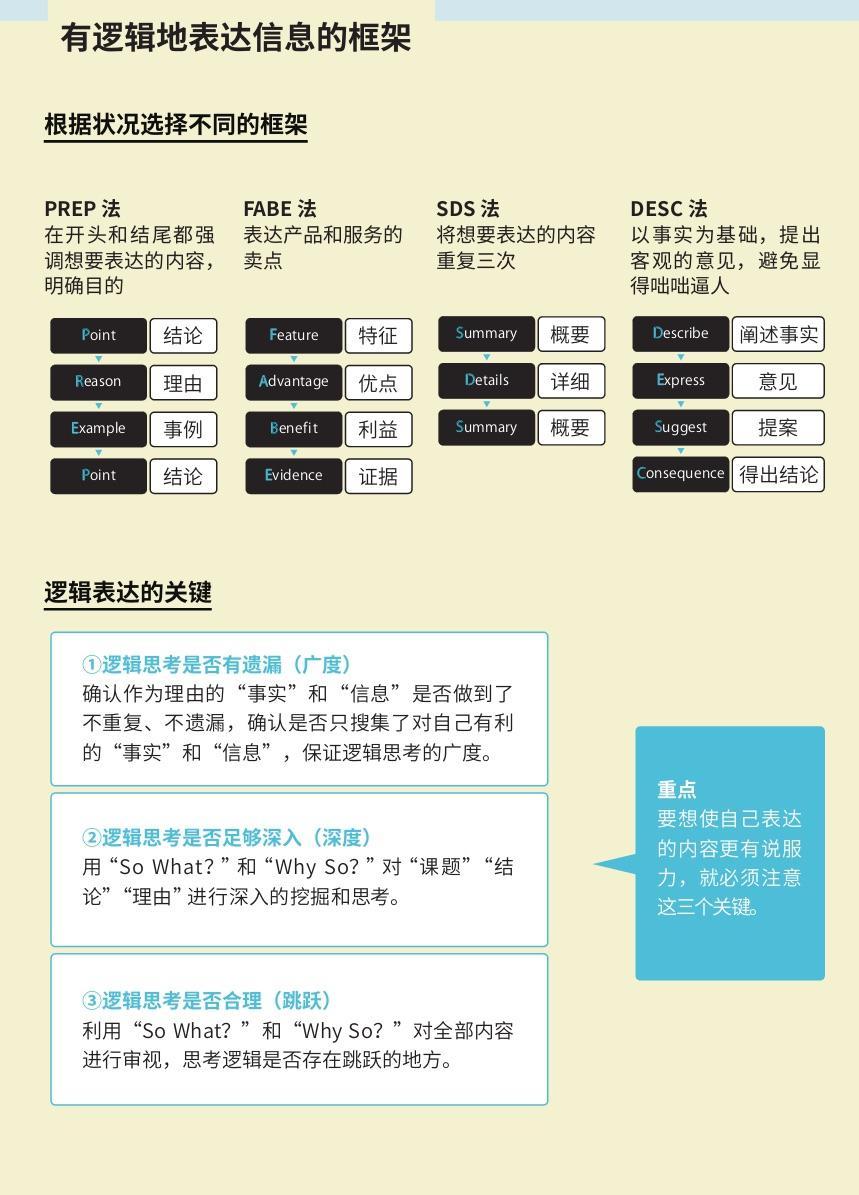 辰心一研 的想法: 系统化思考:PREP模型—总分总结构 | 如何更清晰的表达自己的想法?让他人更准确的理解及认同? 一种有逻辑地表达信息的 ...