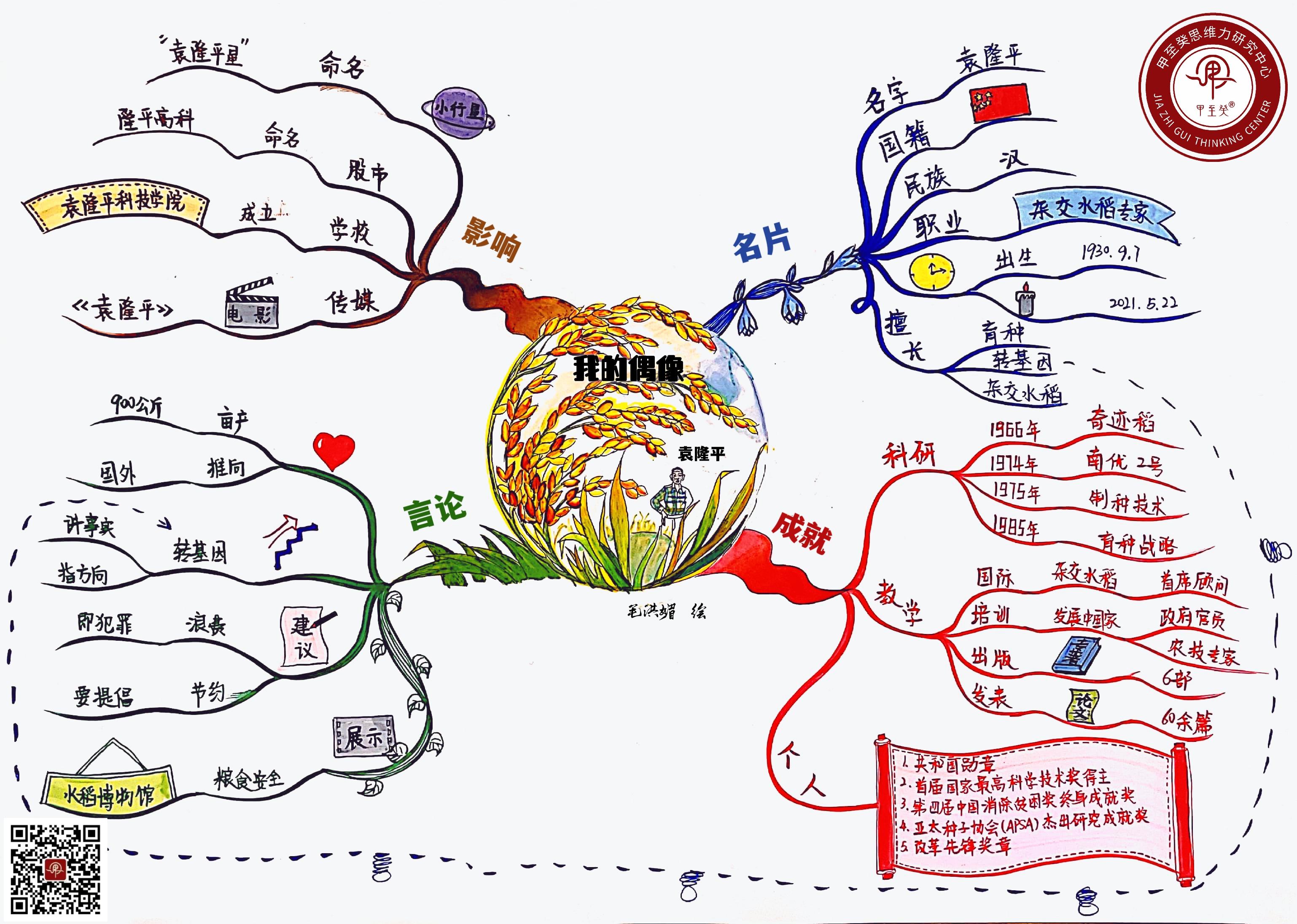 孙梦思维导图 的想法: 【思维导图|我的偶像】 | 常言,民以食为天