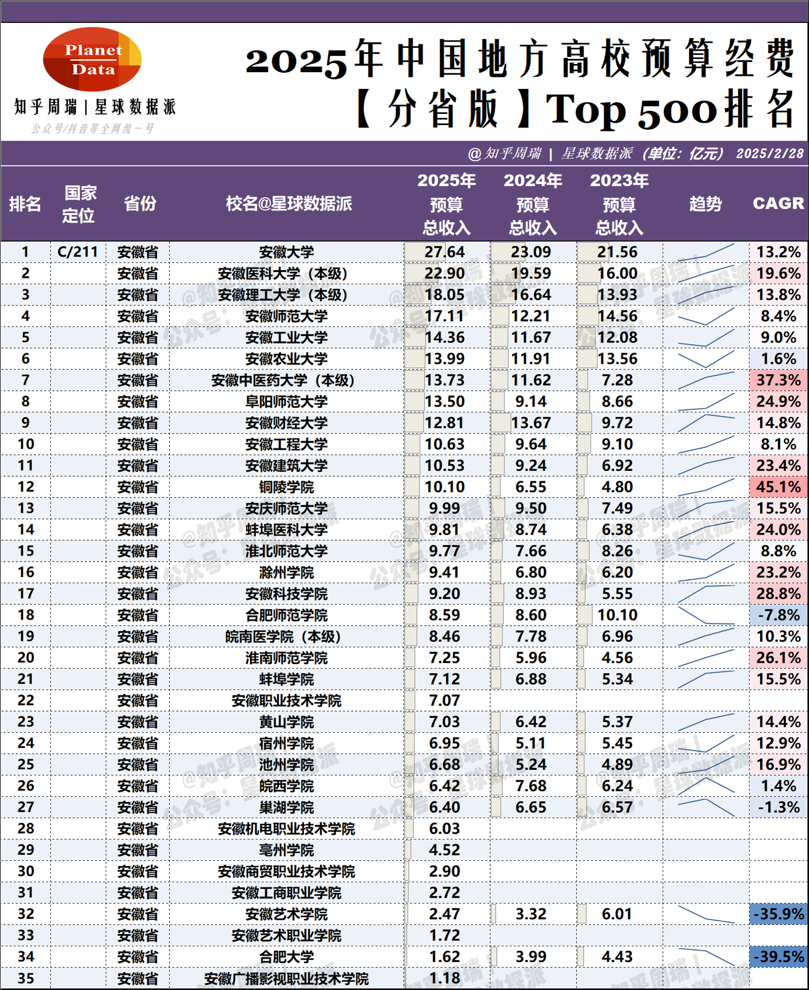 知乎周瑞 的想法2025各省地方高校预算经费top500