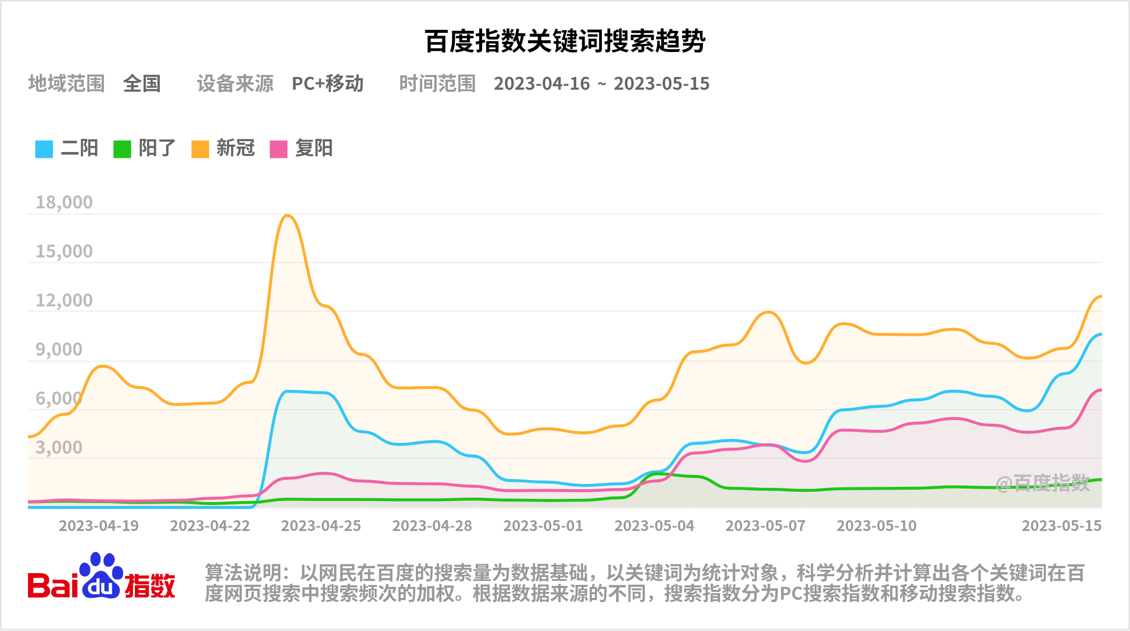 百度指数关键词搜索趋势图_百度指数探索细致展示的是关键词的搜索热度趋势