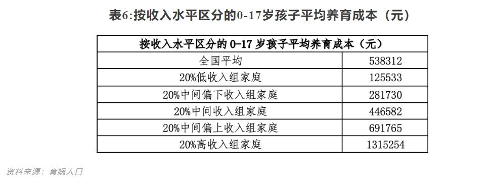 生育成本报告2024 | 04平均花53万,一地破百万 br> br>这几年新生儿