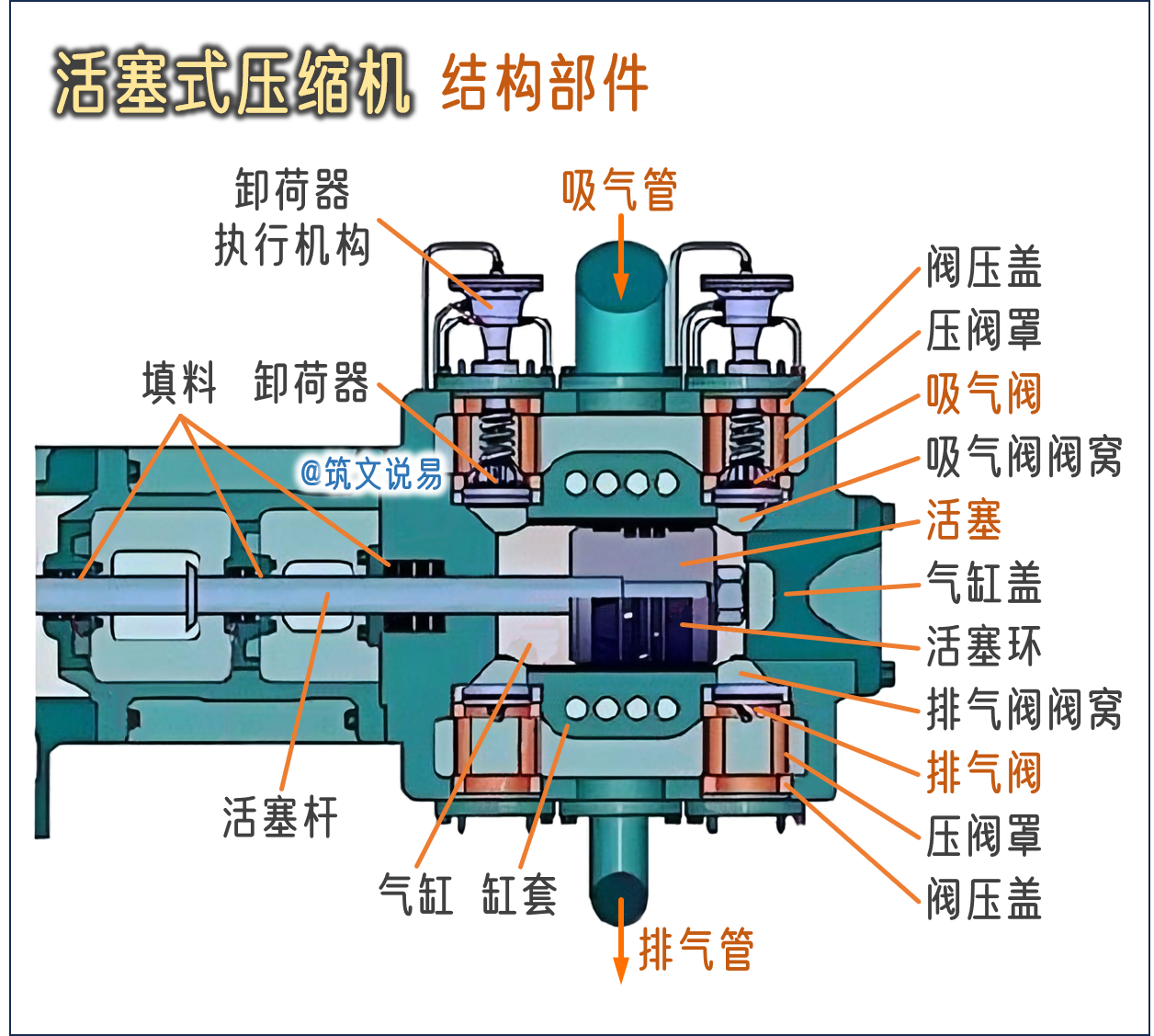 活塞式压缩机结构组成及工作原理活塞式压缩机通过活塞
