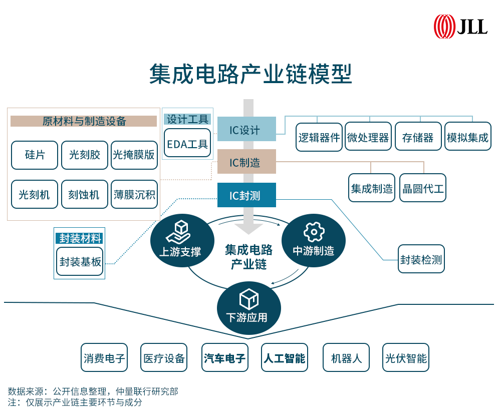 仲量联行jll 的想法: 国之重器——芯片产业链图景如何?