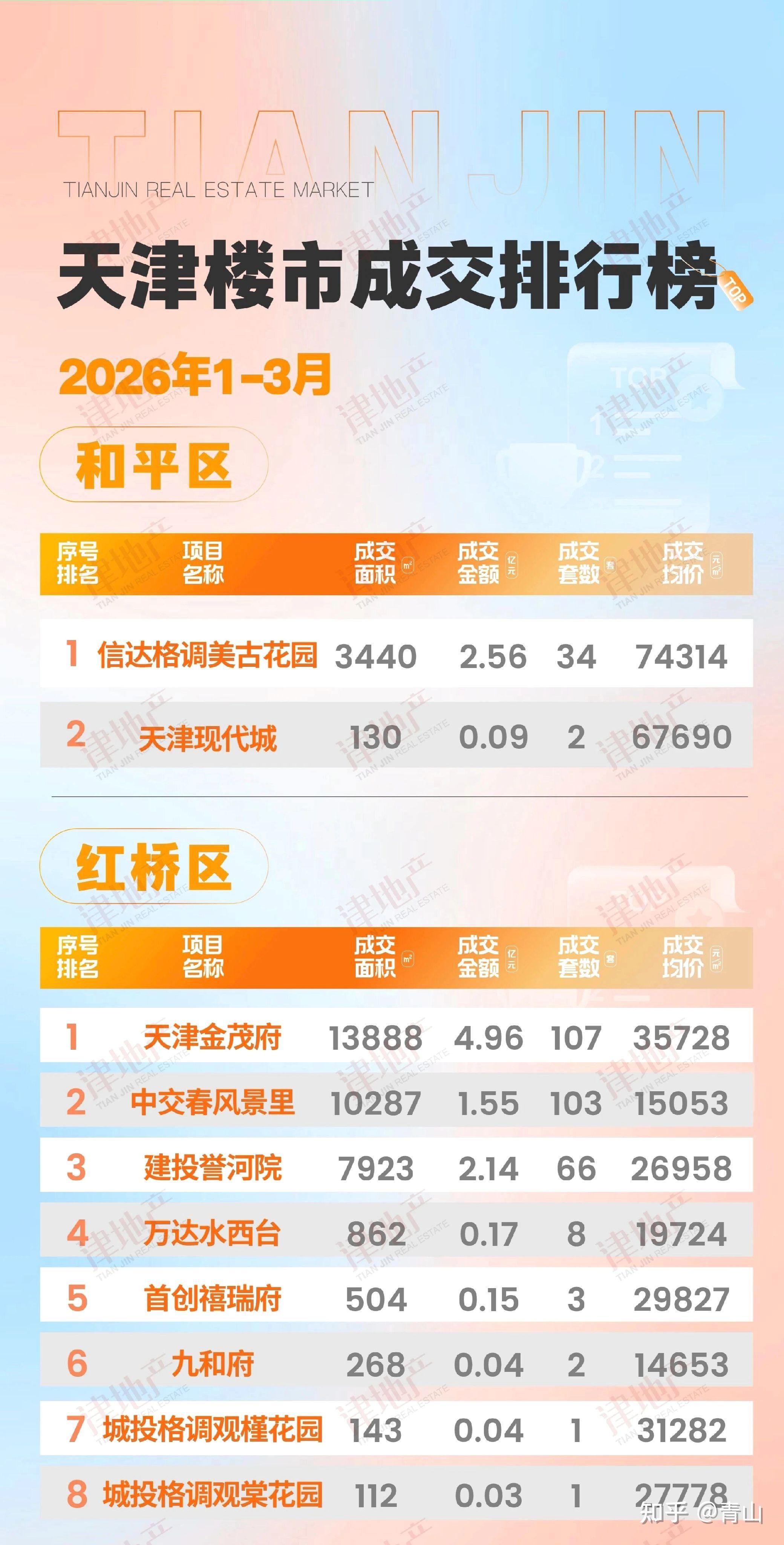 青山 的想法: 天津新房一季度,销量排行榜均价 | 天津新房各区,销量排行均价。 #天津买房咨询 #买房天津 #天津各区房… - 知乎