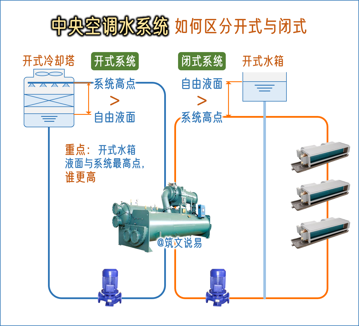 筑文说易 的想法: 中央空调水系统,如何区分开式与闭式