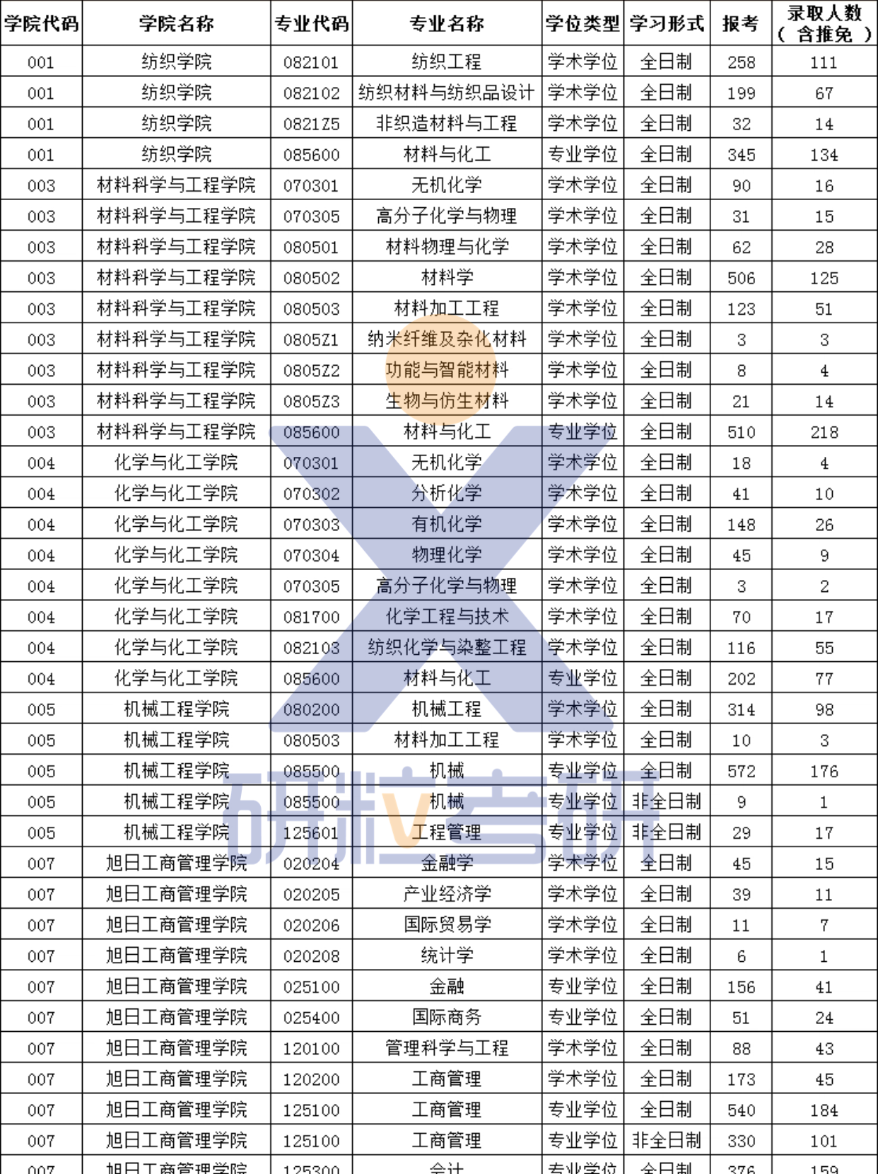 考研二湿兄 的想法东华大学2023考研报录比