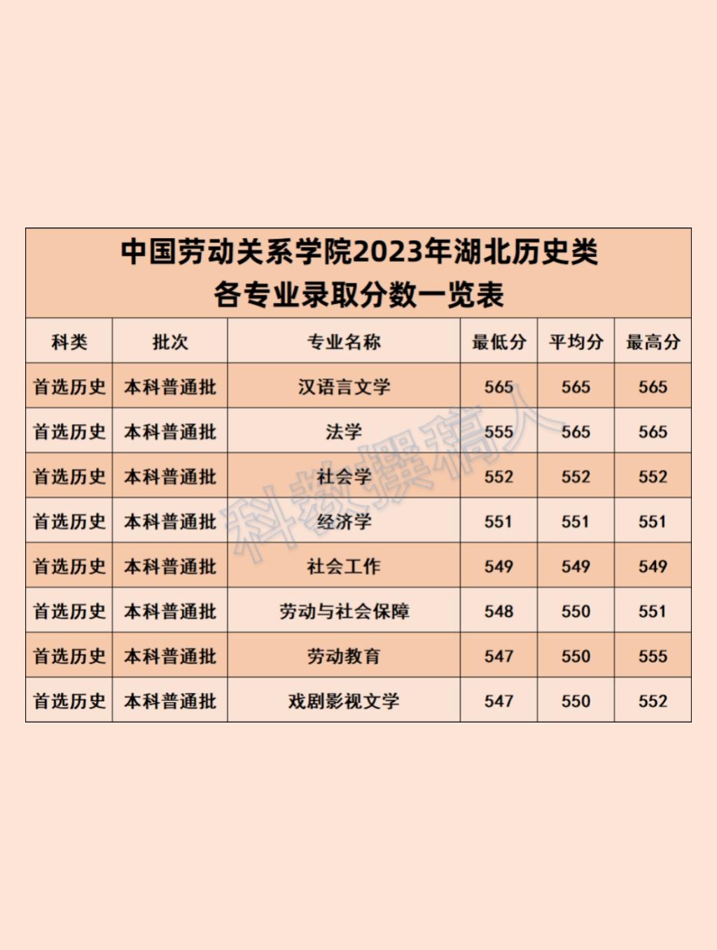 高校315 的想法: 中國勞動關係學院2023年專業錄取分數線 | 中國勞動