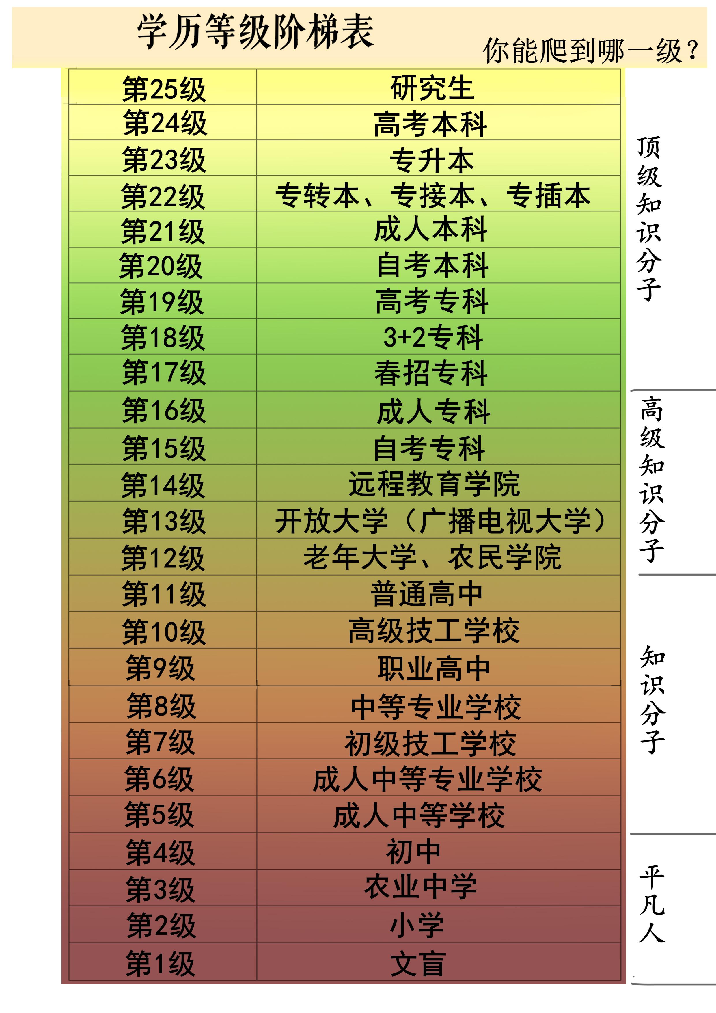 学历等级阶梯表:你能爬到哪一级?