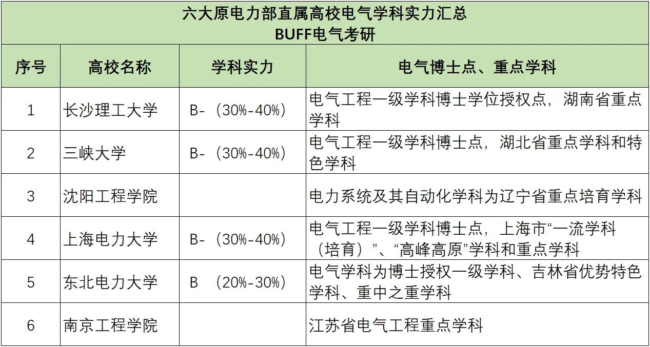 电力部直属的六所大学图片