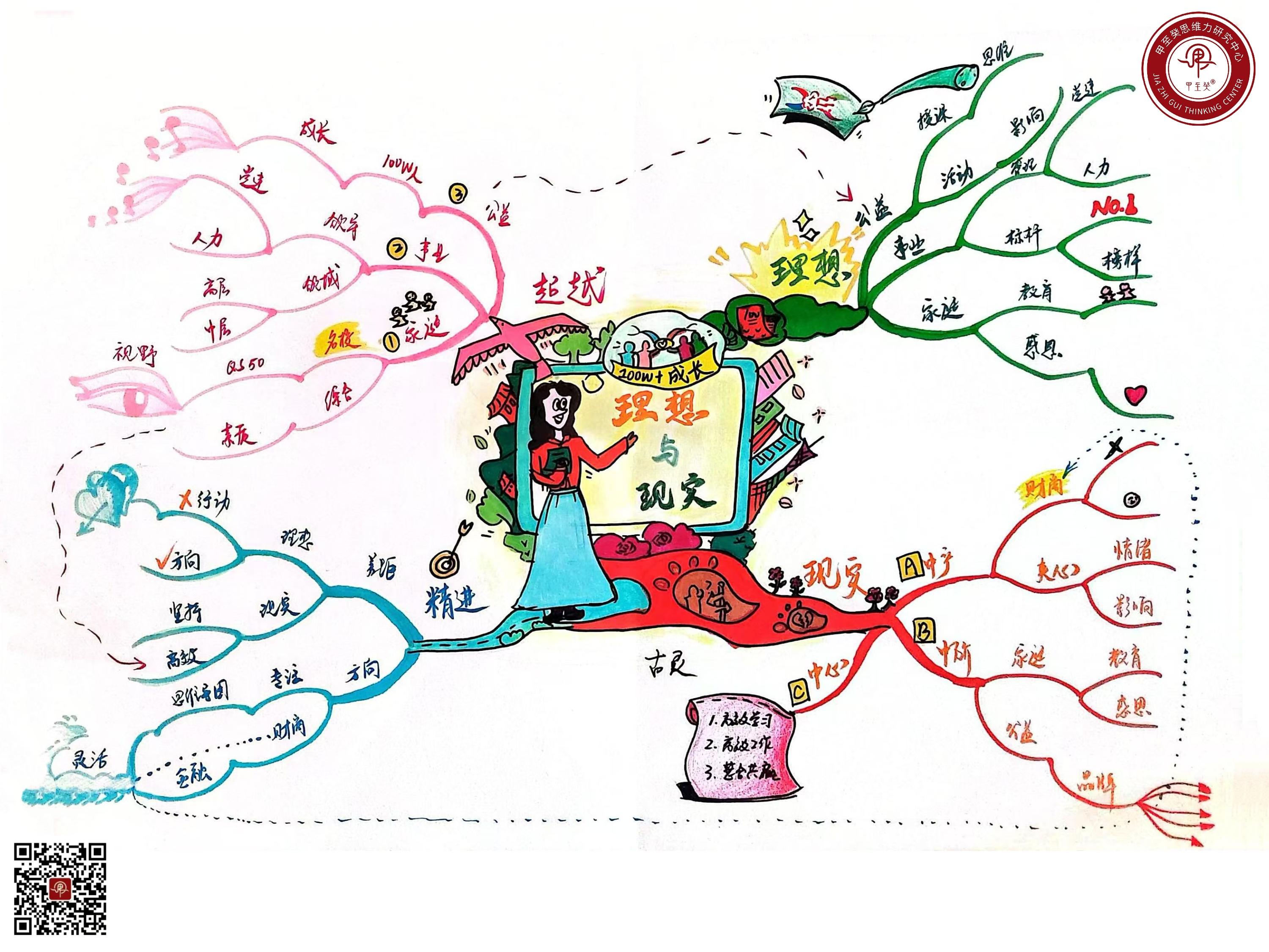 孙梦思维导图 的想法: 【思维导图|理想与现实】 | 理想很丰满,现实很