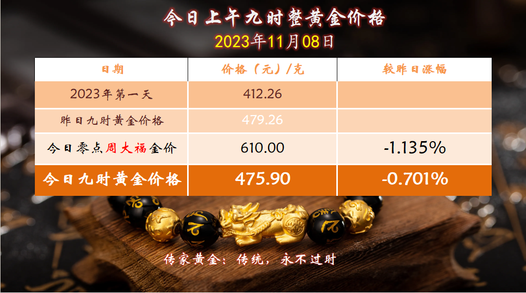 震旦东方美学婚戒 的想法: 今日金价475.90元/克 | 相比昨日下跌0.