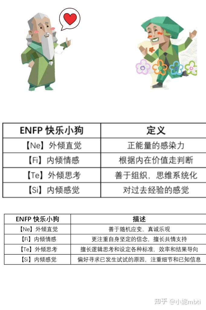 小妮mbti 的想法: Infj 老头和enfp 小狗，配不配？ | ☀️NF组合，非常融洽🌟快乐小狗是小太阳，绿老头是内耗之王老头的F… - 知乎