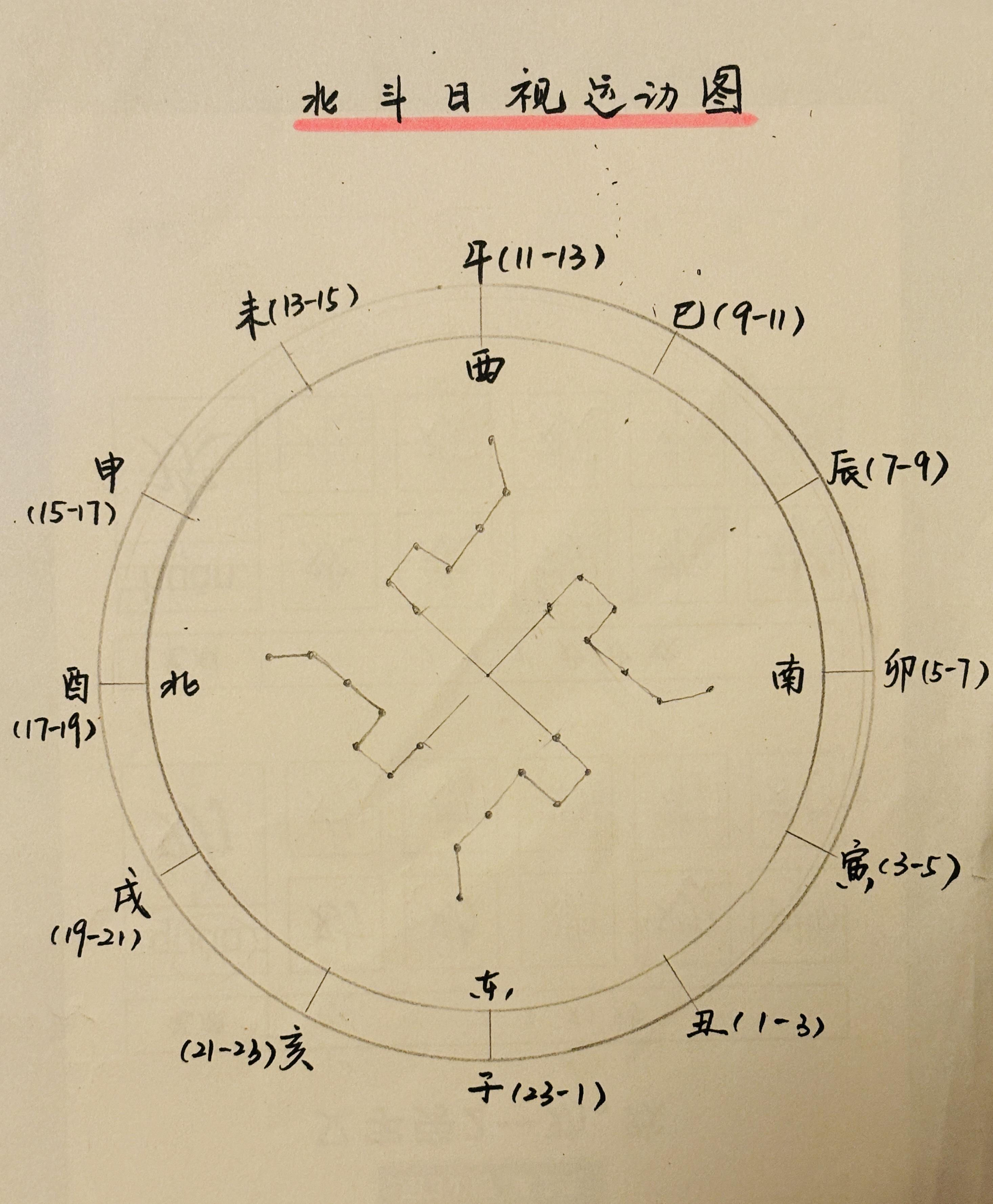 日视运动图 春分期间(大约三月中下旬)北斗七星每旋转15度恰好1小时