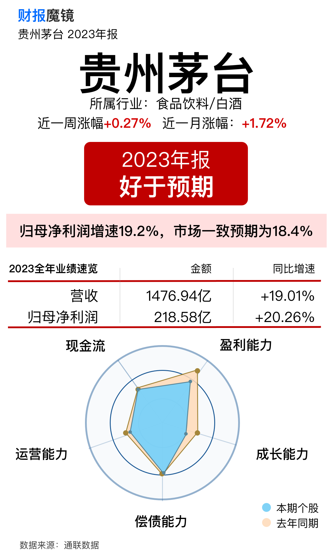 的想法: 贵州茅台2023年报解读,前景一片光明 | 2023全年业绩速览 br>