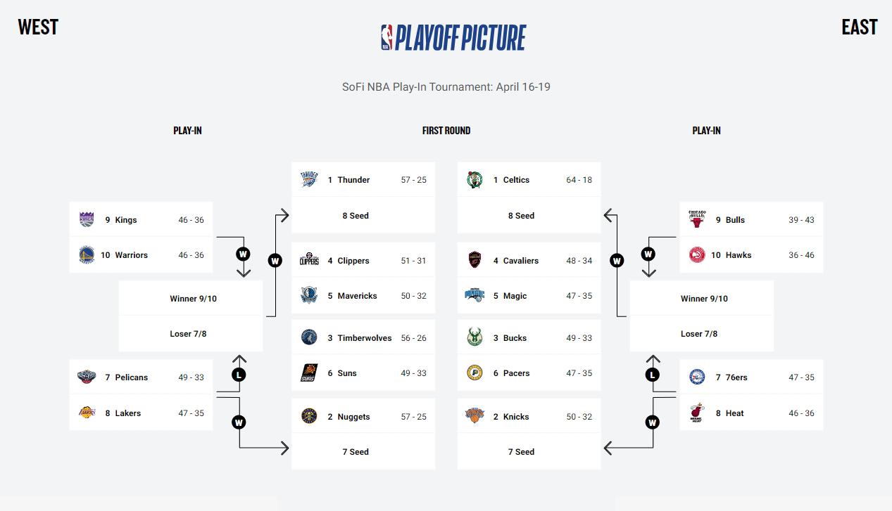 nba常规赛落下帷幕东西部排名新鲜出炉随着常规赛30只球队最后一场