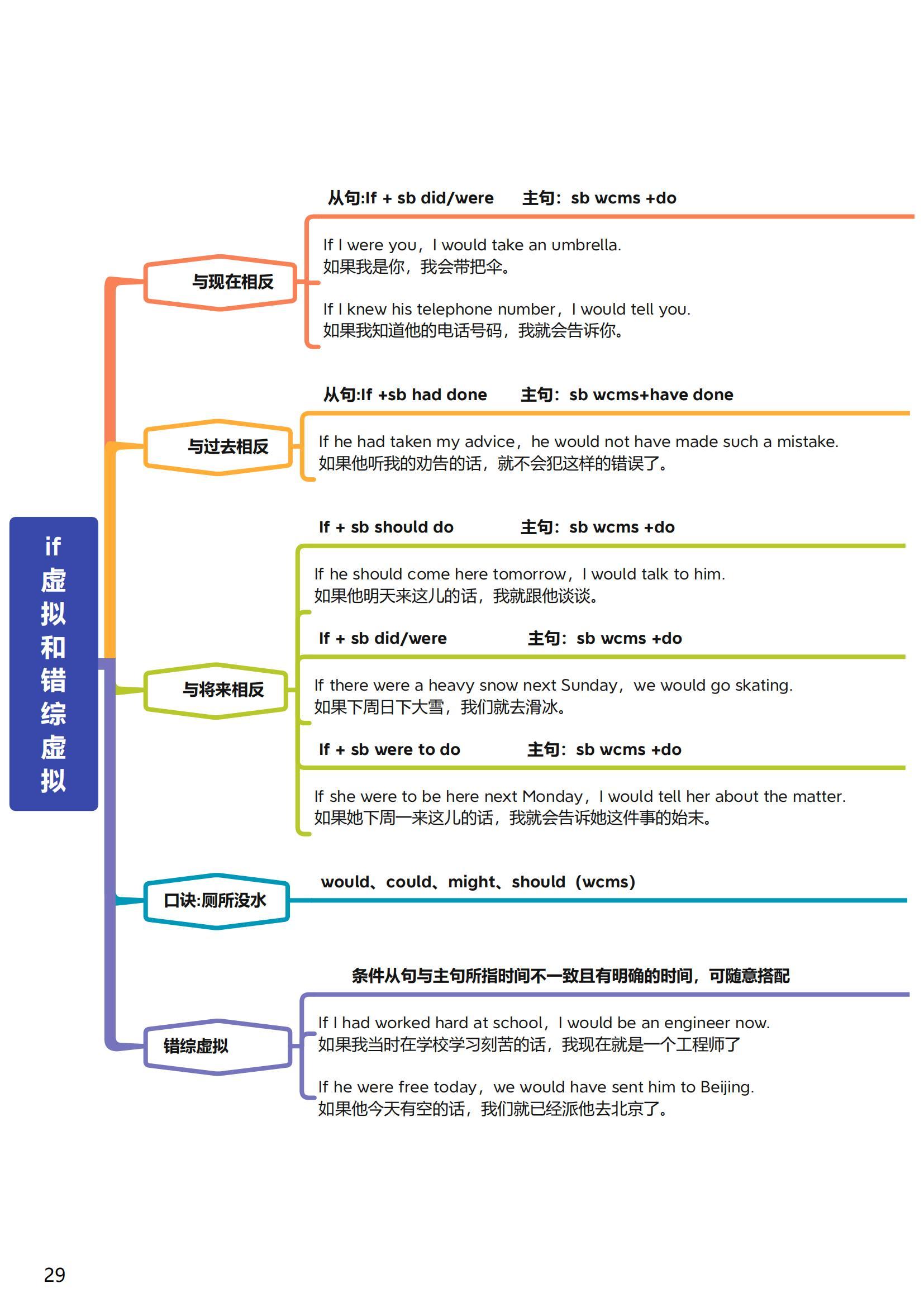 虚拟语气思维导图图片