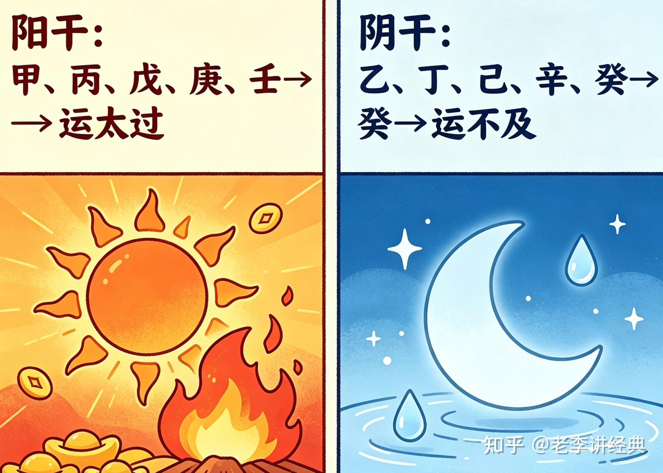 老李讲经典 的想法: 十天干定五运:老祖宗的天人对应,一点不玄 | 玩五运六气,先得吃透十天干与五行、五运的关系。这不是啥… - 知乎