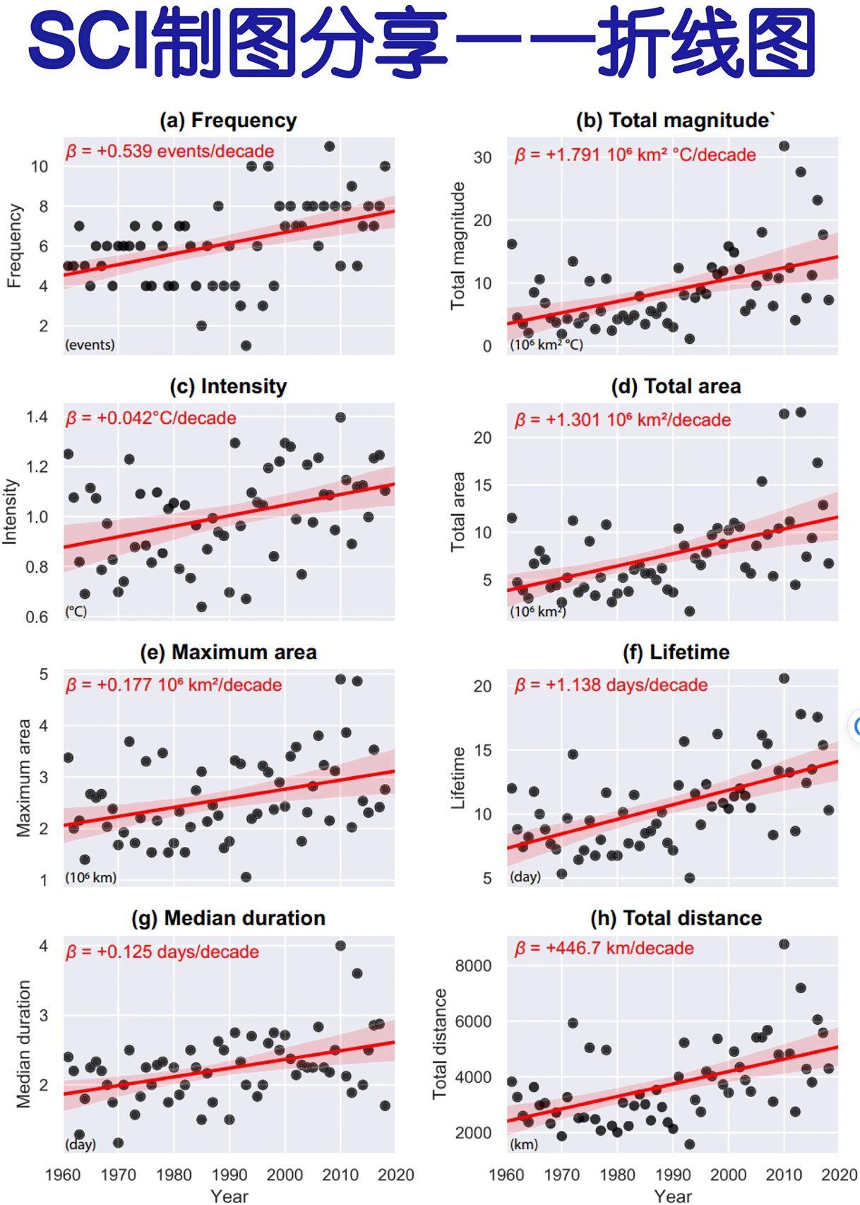 SCI论文润色 的想法: SCI论文制图分享展示——折线图 | 平时看文献的时候，看到觉得不错的图会存下来，在作图的时候，会提供… - 知乎