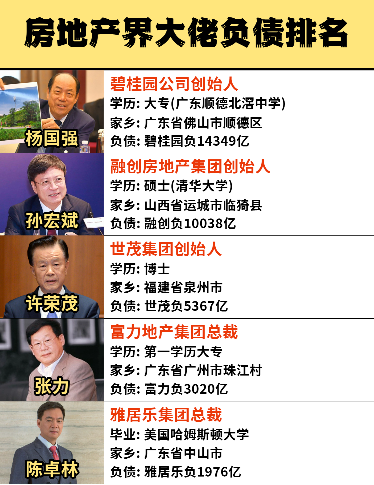 布丁芒果 的想法: 房地产大佬负债排名 | 杨国强——碧桂园公司创始人