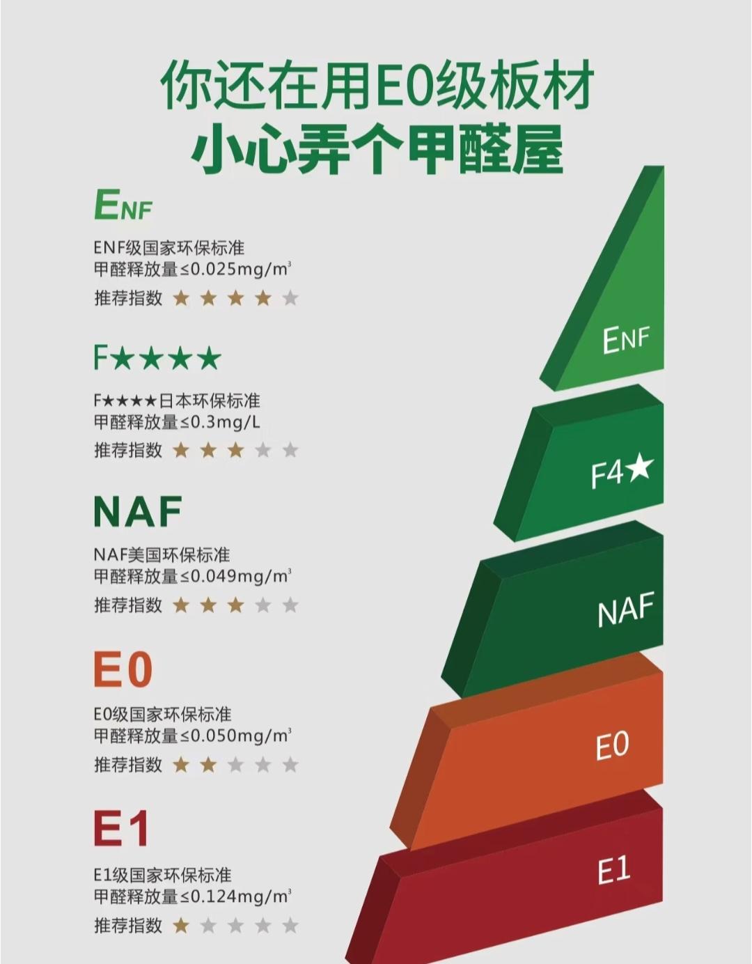 求问选e0还是enf级的板材?