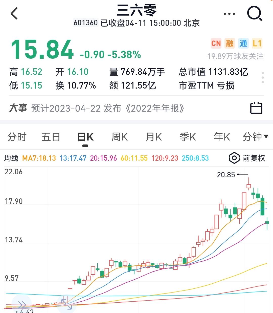 三六零还能涨回以前市值吗=三六零市值缩水超3000亿元,原始股东排队减持
