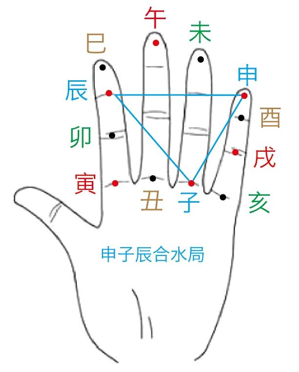 十二长生掌诀图用法十二辰文的掐法巳申合化水地支申子辰三合掌诀图