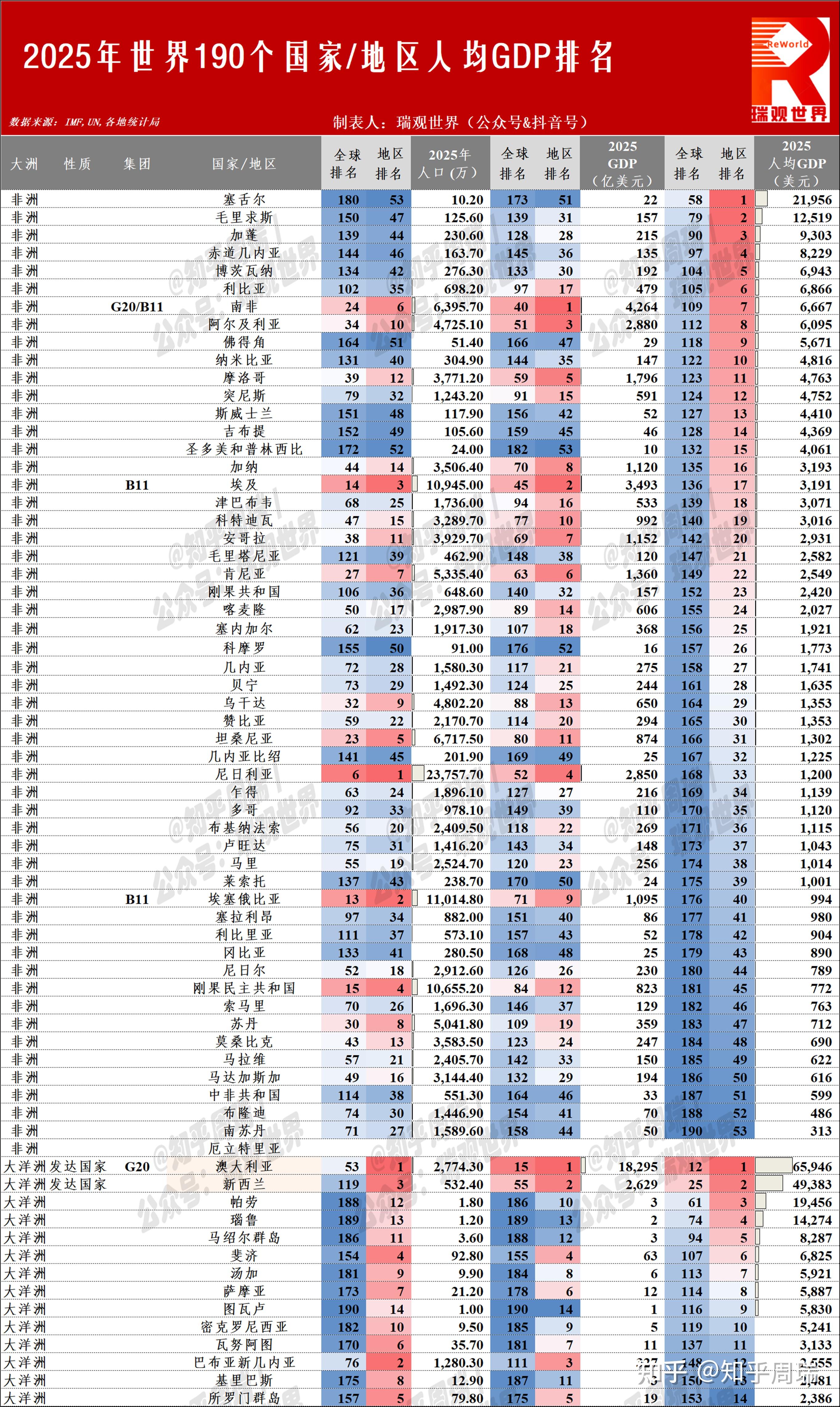 知乎周瑞 的想法: 2025全球190个国家和地区人均GDP排名：美国第7，新加坡、澳门前10！ | 2025 年全球 190 个国家和地区的 ...