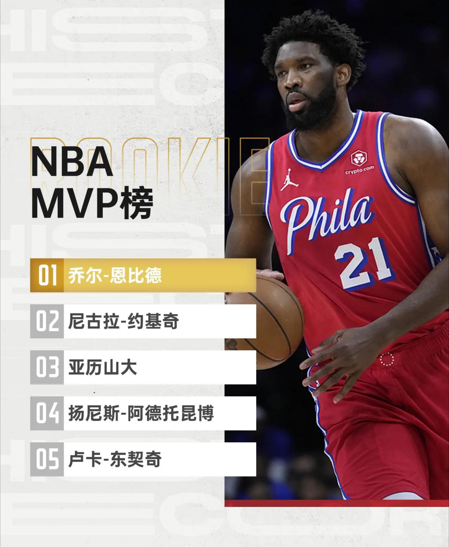 nba最新一期常规赛mvp排名出炉76人恩比德掘金约基奇雷霆亚历山大位列