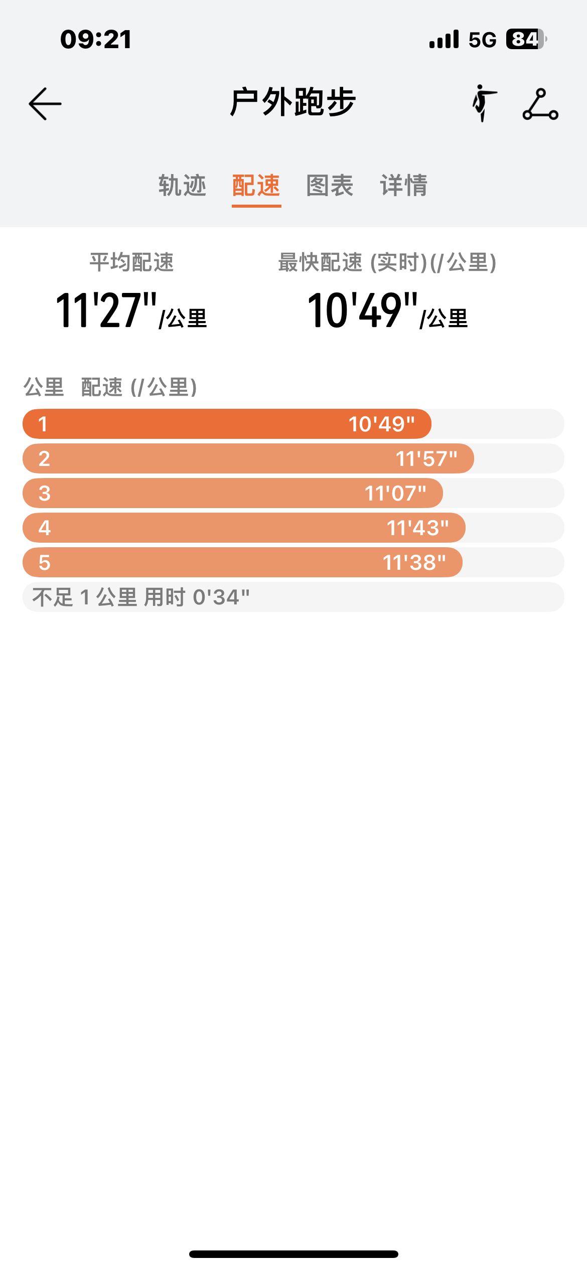 心旷神怡 的想法: 健走也健身 | 健走打卡5公里,11分配速,平均心率每
