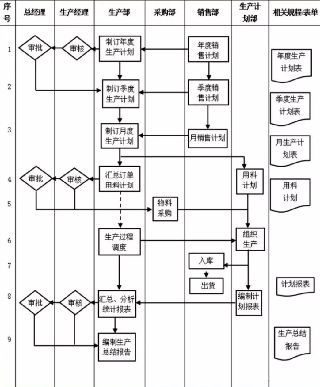 笔杆儿网 的想法: 生产计划管理流程图