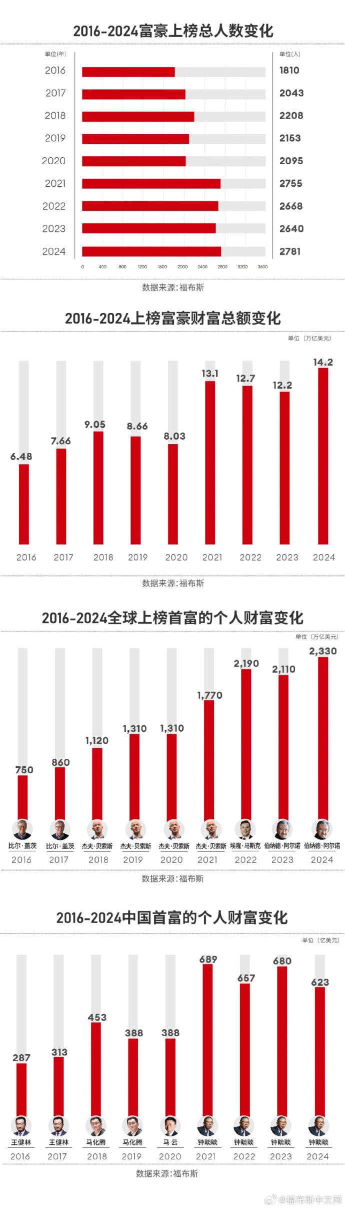 图解福布斯2024全球亿万富豪榜对全球最富有的群体来说这是精彩绝伦的