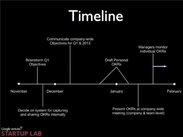 谷歌 (Google) 内部考核制度 OKR 是怎样的?