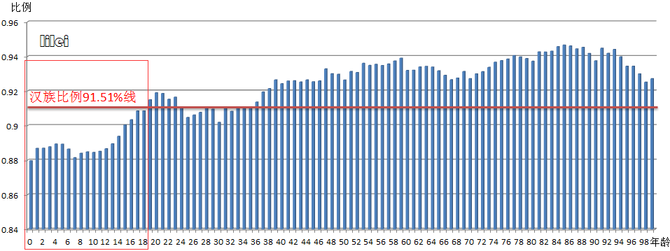 如何正确看待汉族人口比例不断下降的问题?需