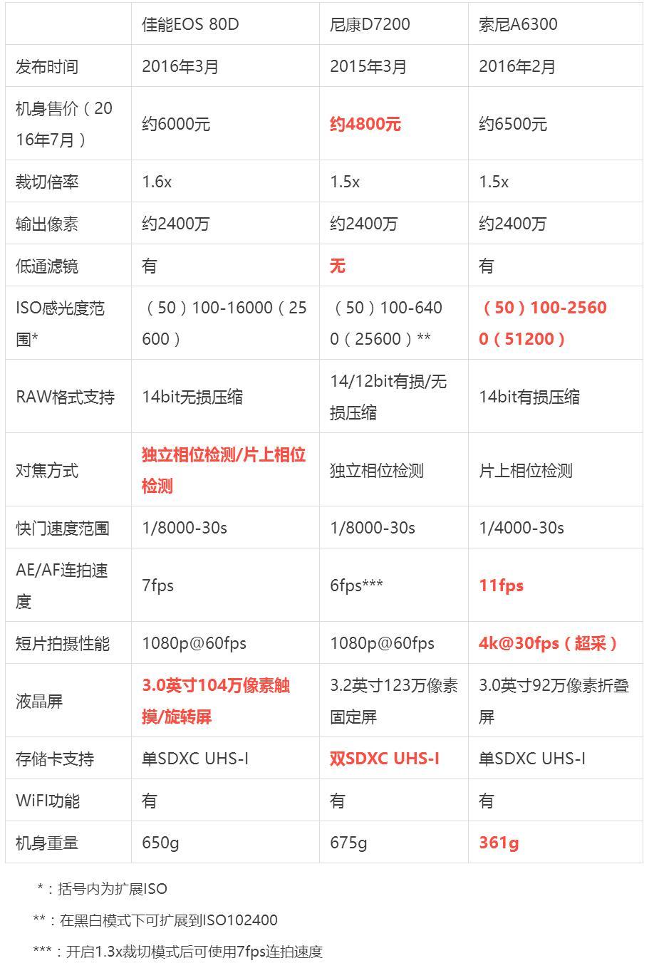 ▼ 规格参数对比表格a6300和80d是今年的新产品,d7200则显得稍稍有些