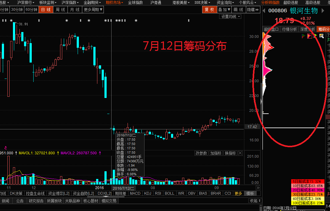 如何看盘可以发现这只股票有庄在? 换句话说如