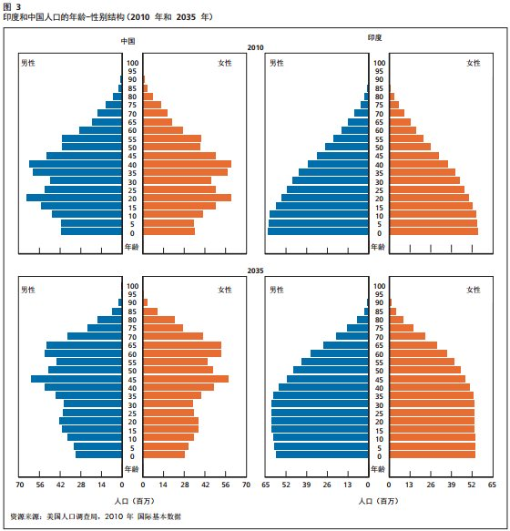 印度人口年龄结构图片
