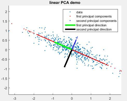 PCA的数学原理(转)