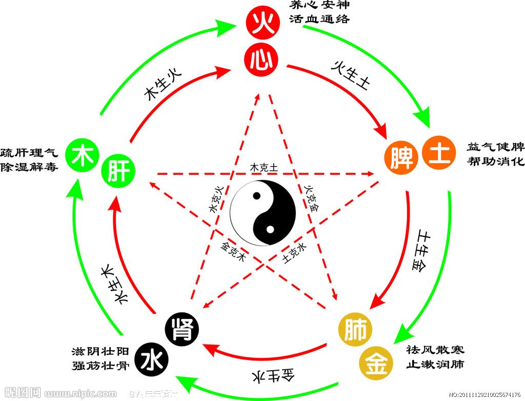 五行是怎麼總結出來的? - GetIt01