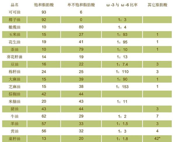 比橄榄油还好吗?