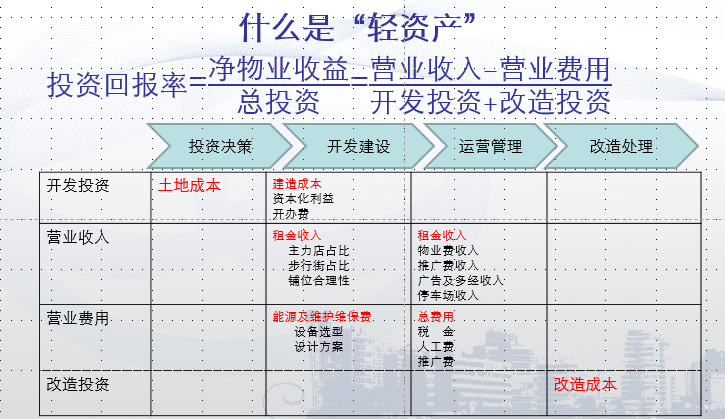 商业地产重资产和轻资产的区别?