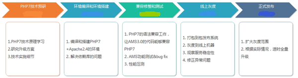 QQ会员AMS平台PHP7升级实践第10张