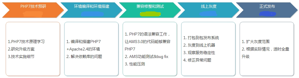 QQ会员AMS平台PHP7升级实践 QQ会员AMS平台PHP7升级实践