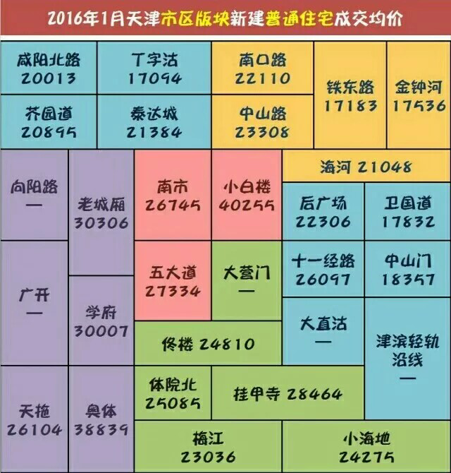天津现在除了传统市内六区以外,目前房价涨的