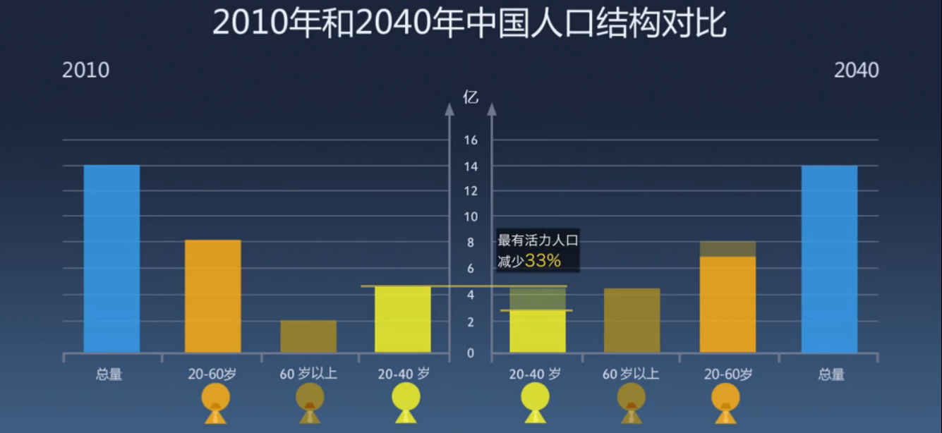 對比中國2010年和2040年的人口結構,雖然總人口仍在14億左右,僅僅比