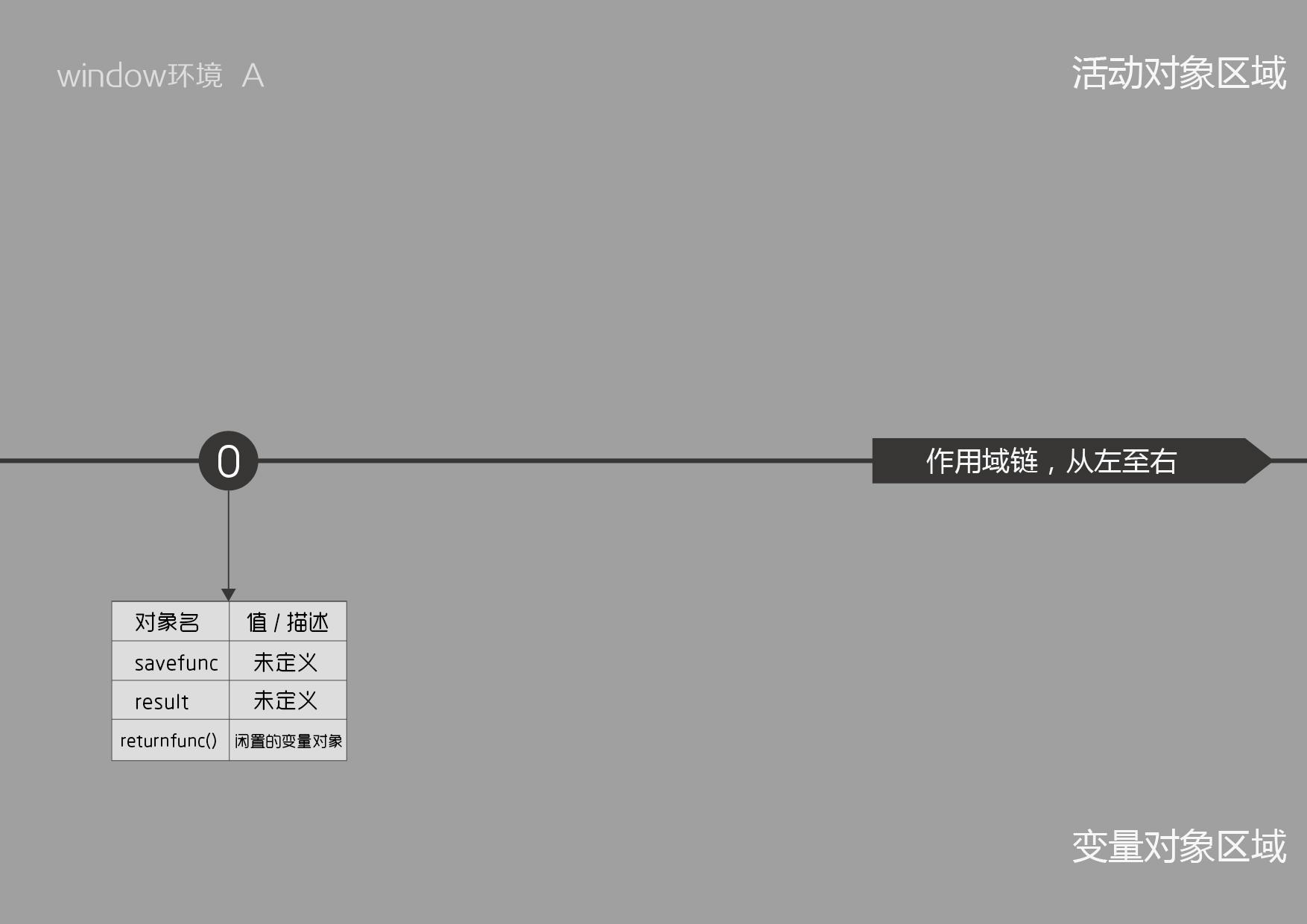 变量对象vs活动对象 变量对象vs活动对象