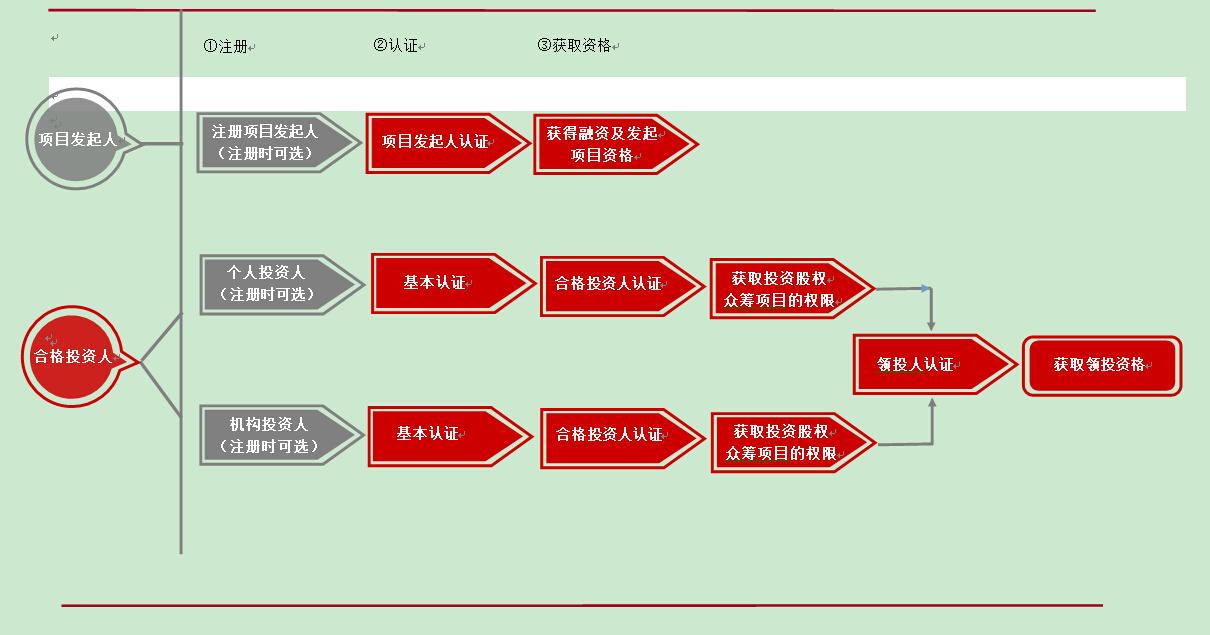 股權眾籌系統會員註冊流程圖