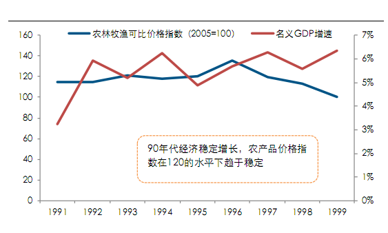 圖43:90年代高新技術產業迅猛發展圖44:90年代高新技術產業在經濟中的