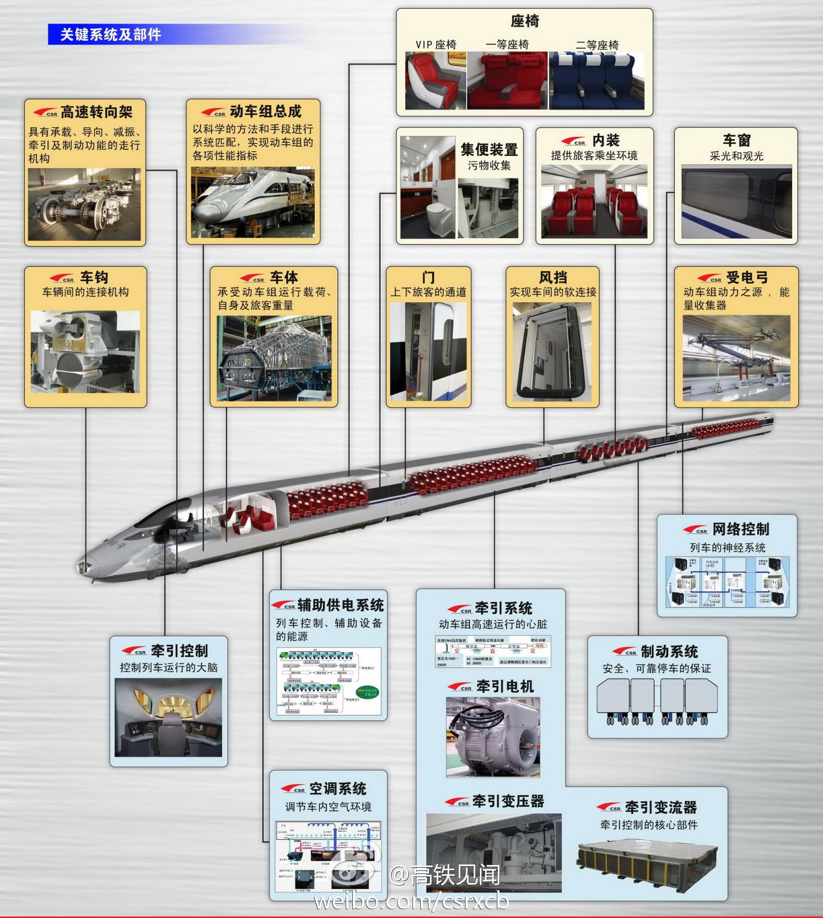 高速铁路的核心技术有哪些?和普通铁路有哪些不同?